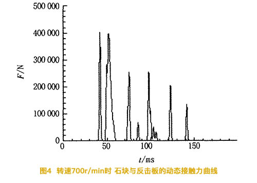 反击式破碎机转速为7002时石块与反击板的动态接触力曲线图