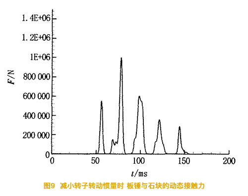 减小碎石机的转子惯量时板锤与石块的动态接触力