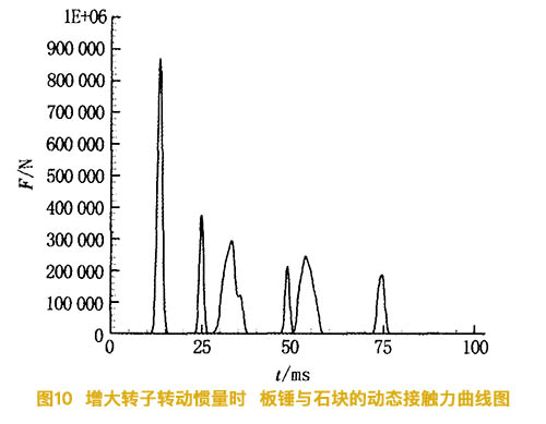 增大反击式破碎机转子惯量时板锤与石块的动态接触力曲线图