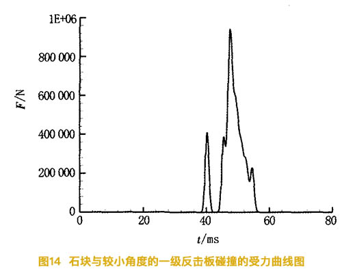 石块与较小角度的反击碎石机一级反击板碰撞的受力曲线图