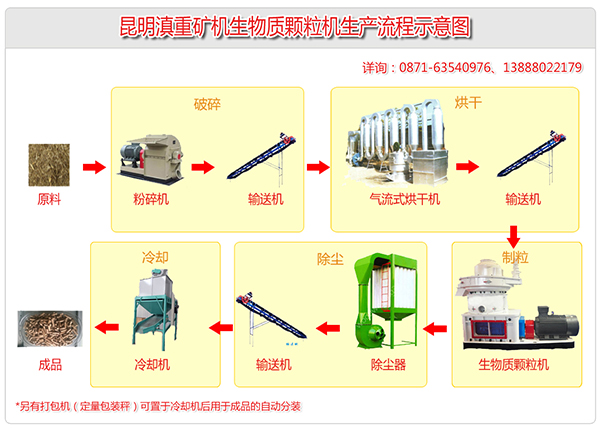 生物燃料生产设备涵盖了破碎、烘干、除尘、制粒、打包分装等多个环节