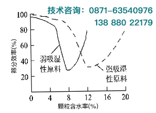 含水量对砂石筛分效率的影响曲线图